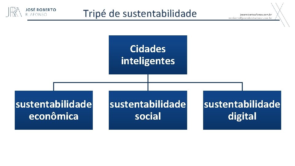 Tripé de sustentabilidade Cidades inteligentes sustentabilidade econômica sustentabilidade social sustentabilidade digital 111 