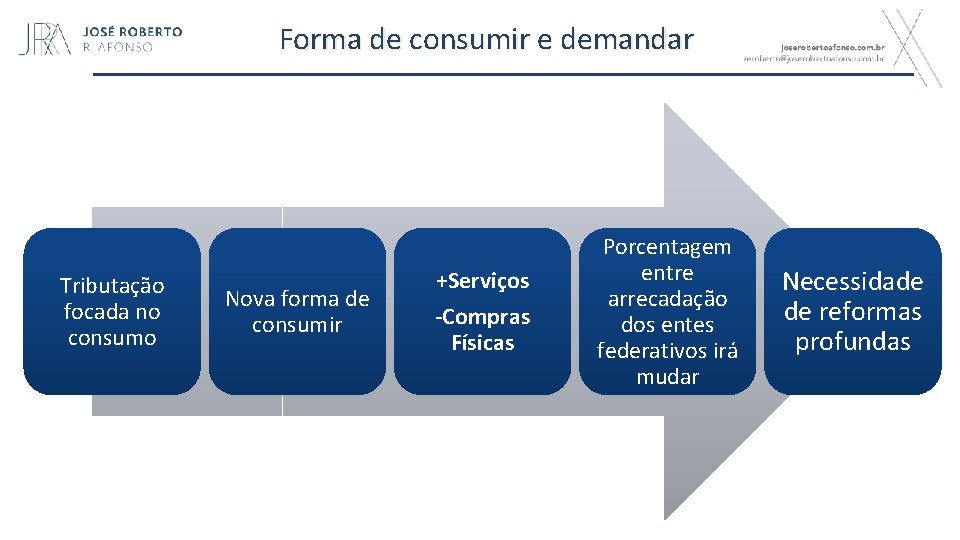 Forma de consumir e demandar Tributação focada no consumo Nova forma de consumir +Serviços