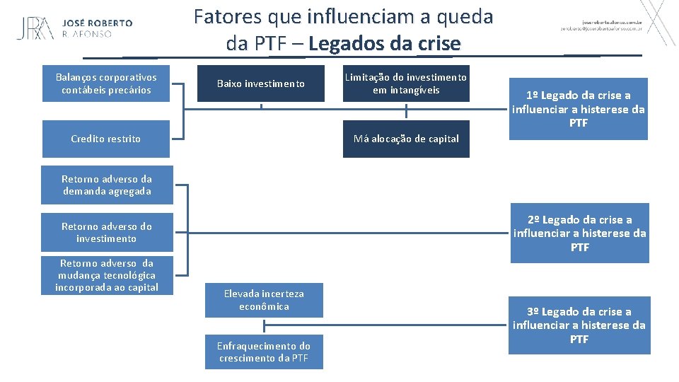Fatores que influenciam a queda da PTF – Legados da crise Balanços corporativos contábeis