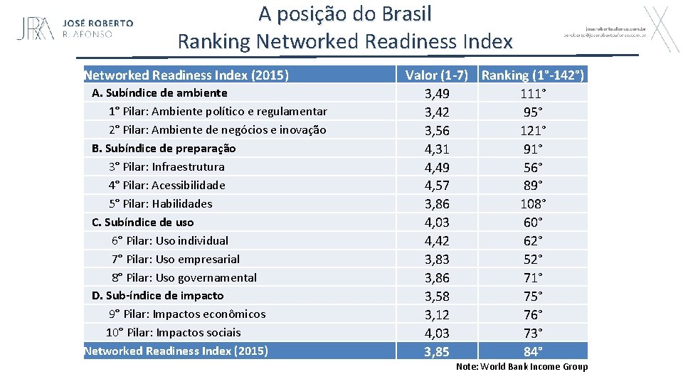 A posição do Brasil Ranking Networked Readiness Index (2015) A. Subíndice de ambiente 1°