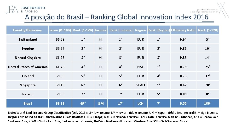 A posição do Brasil – Ranking Global Innovation Index 2016 Country/Economy Score (0– 100)