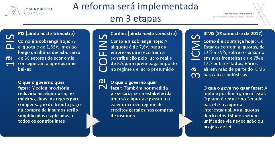 Como é a cobrança hoje: A alíquota é de 1, 65%, mas ao longo