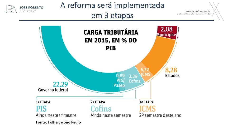 A reforma será implementada em 3 etapas Fonte: Folha de São Paulo 57 