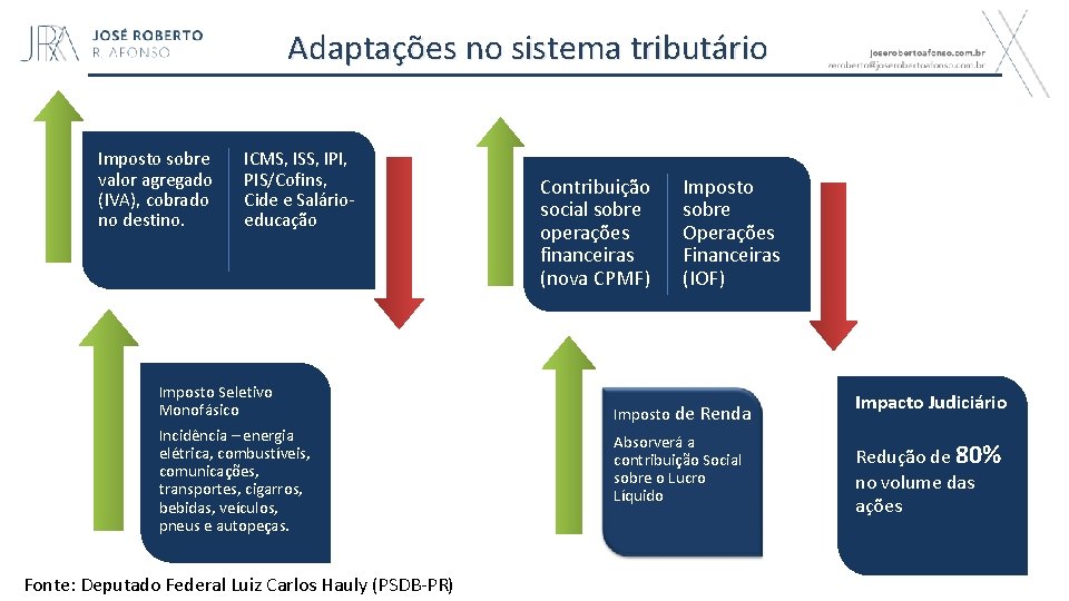 Adaptações no sistema tributário Imposto sobre valor agregado (IVA), cobrado no destino. ICMS, ISS,