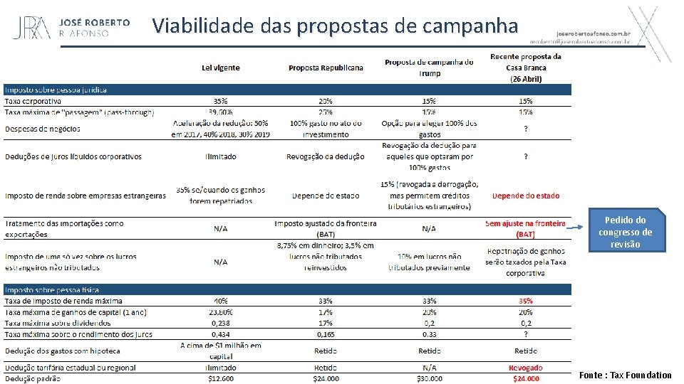 Viabilidade das propostas de campanha Pedido do congresso de revisão Fonte : Tax Foundation