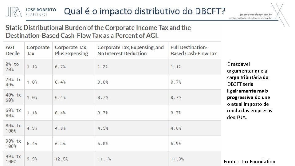 Qual é o impacto distributivo do DBCFT? É razoável argumentar que a carga tributária