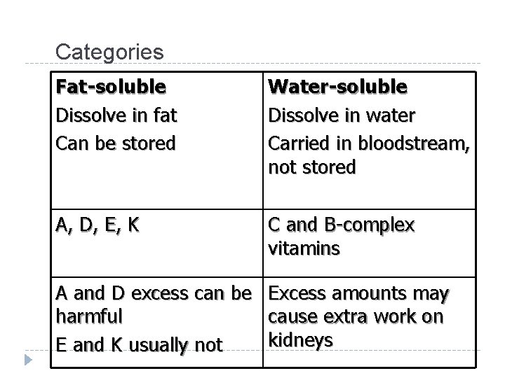 Categories Fat-soluble Dissolve in fat Can be stored Water-soluble Dissolve in water Carried in