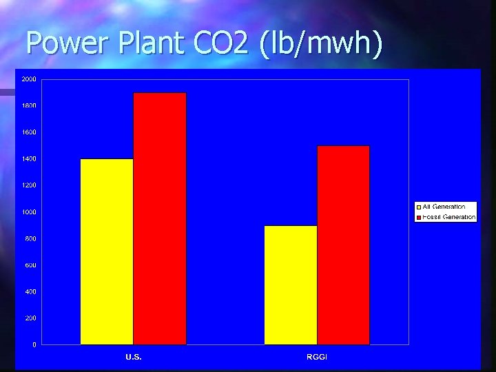 Power Plant CO 2 (lb/mwh) 