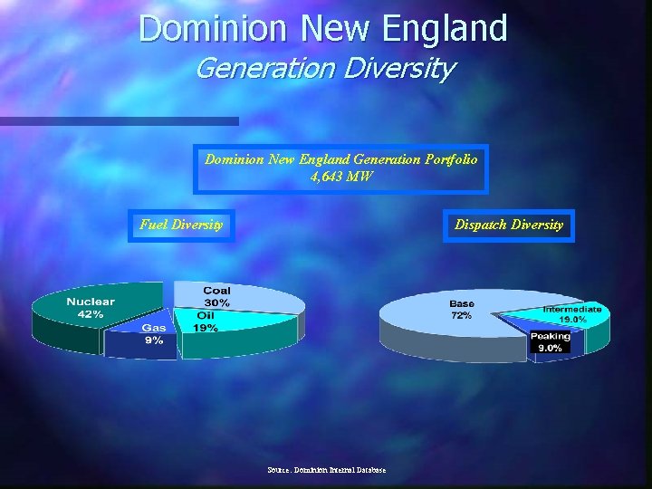 Dominion New England Generation Diversity Dominion New England Generation Portfolio 4, 643 MW Fuel