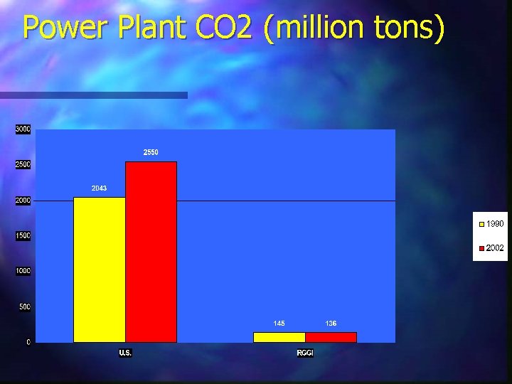 Power Plant CO 2 (million tons) 