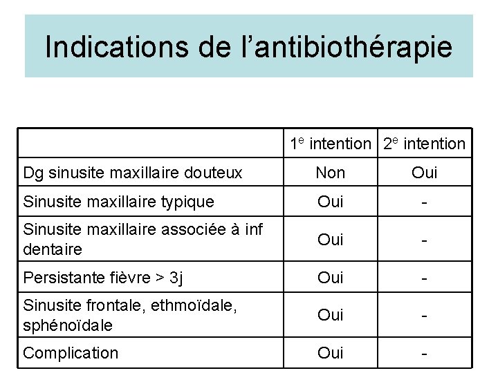 Indications de l’antibiothérapie 1 e intention 2 e intention Dg sinusite maxillaire douteux Non