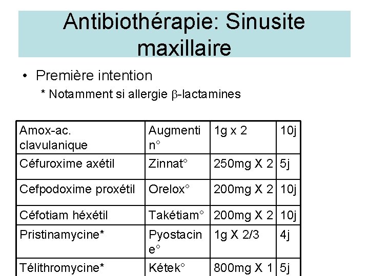 Antibiothérapie: Sinusite maxillaire • Première intention * Notamment si allergie b-lactamines Amox-ac. clavulanique Céfuroxime