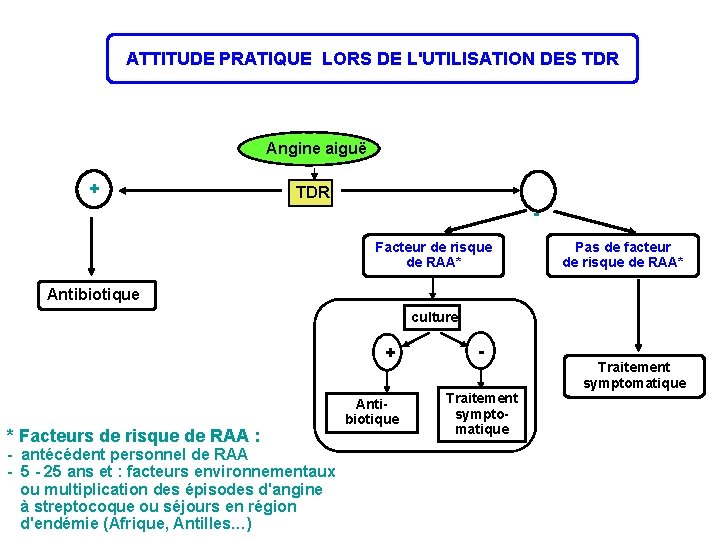 ATTITUDE PRATIQUE LORS DE L'UTILISATION DES TDR Angine aiguë + TDR Facteur de risque