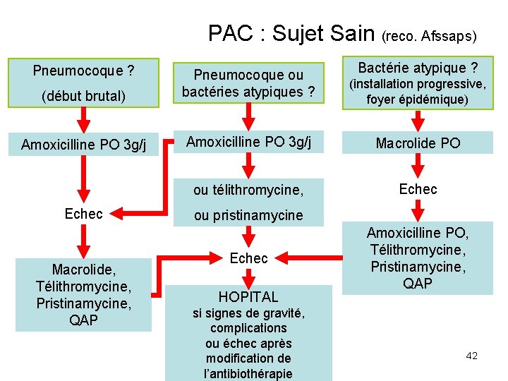 PAC : Sujet Sain (reco. Afssaps) Pneumocoque ? Bactérie atypique ? (début brutal) Pneumocoque