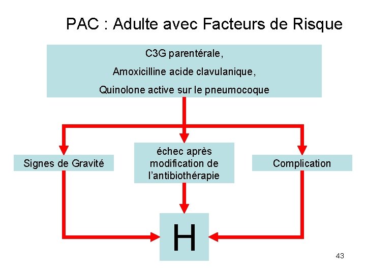 PAC : Adulte avec Facteurs de Risque C 3 G parentérale, Amoxicilline acide clavulanique,