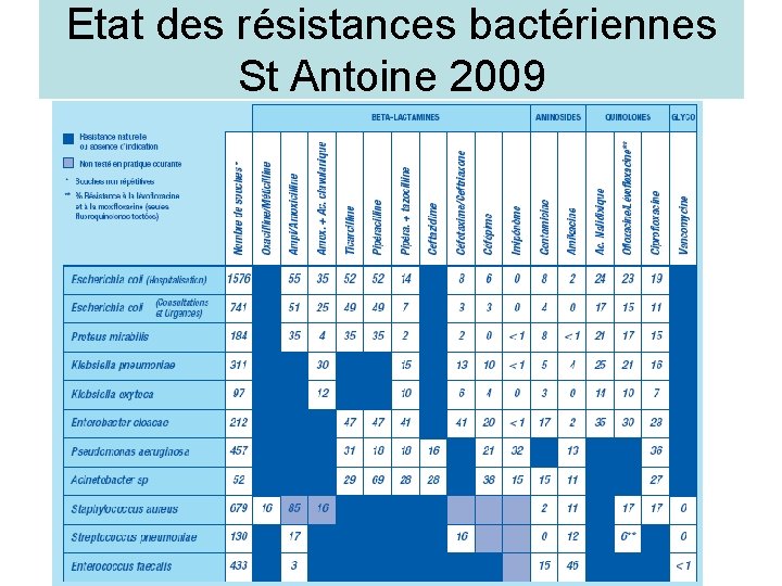 Etat des résistances bactériennes St Antoine 2009 