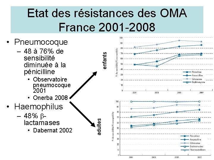 Etat des résistances des OMA France 2001 -2008 – 48 à 76% de sensibilité