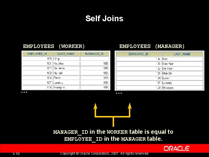 Self Joins EMPLOYEES (WORKER) … EMPLOYEES (MANAGER) … MANAGER_ID in the WORKER table is