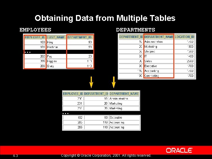 Obtaining Data from Multiple Tables EMPLOYEES DEPARTMENTS … … 4 -3 Copyright © Oracle