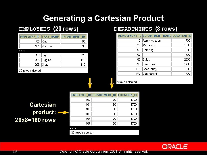Generating a Cartesian Product EMPLOYEES (20 rows) DEPARTMENTS (8 rows) … Cartesian product: 20