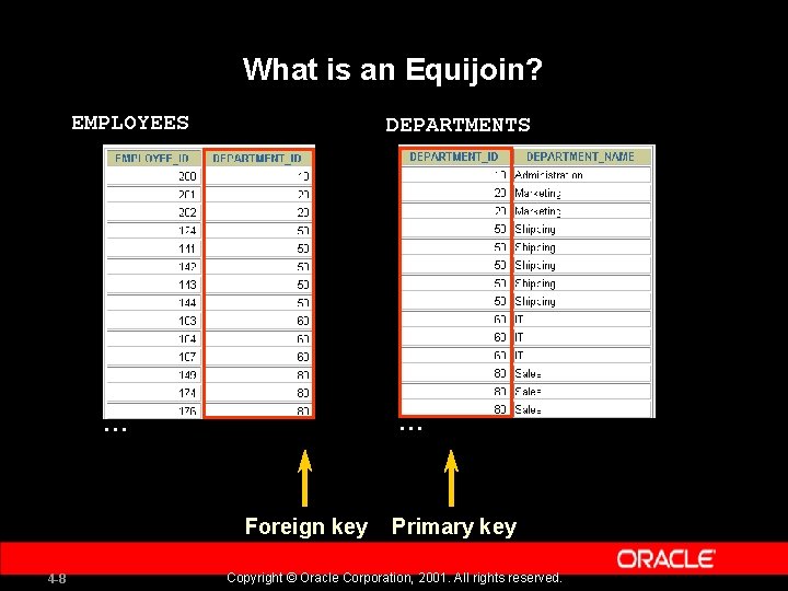 What is an Equijoin? EMPLOYEES DEPARTMENTS … … Foreign key 4 -8 Primary key
