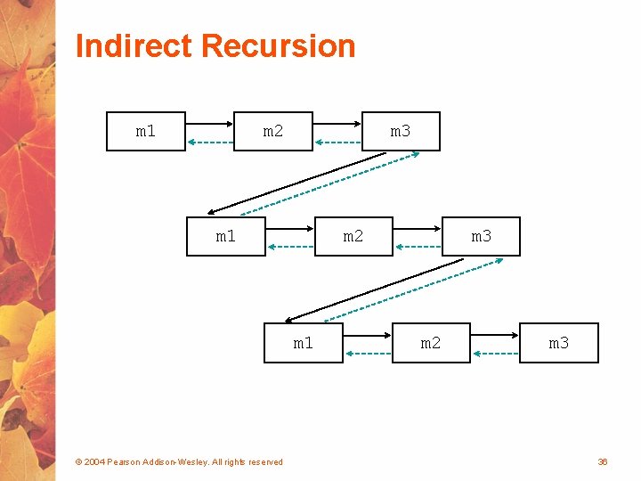 Indirect Recursion m 1 m 2 m 3 m 1 m 2 m 1