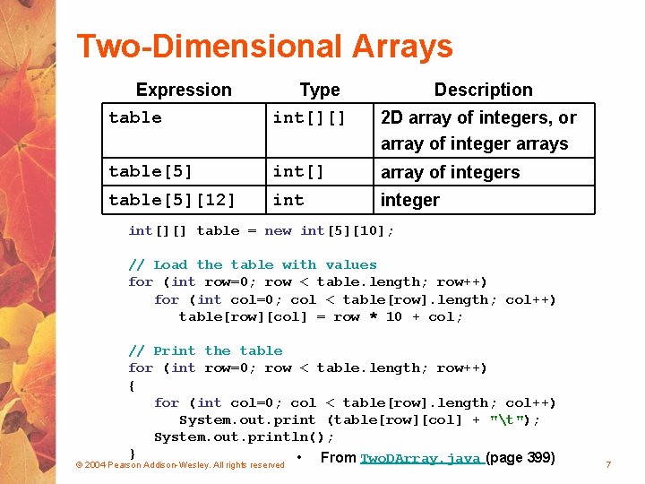 Two-Dimensional Arrays Expression table Type int[][] Description table[5] int[] array of integers table[5][12] integer