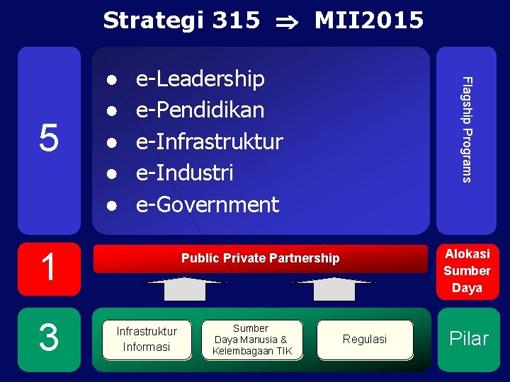 Strategi 315 MII 2015 e-Leadership e-Pendidikan e-Infrastruktur e-Industri e-Government 1 3 12/2/2020 Flagship Programs