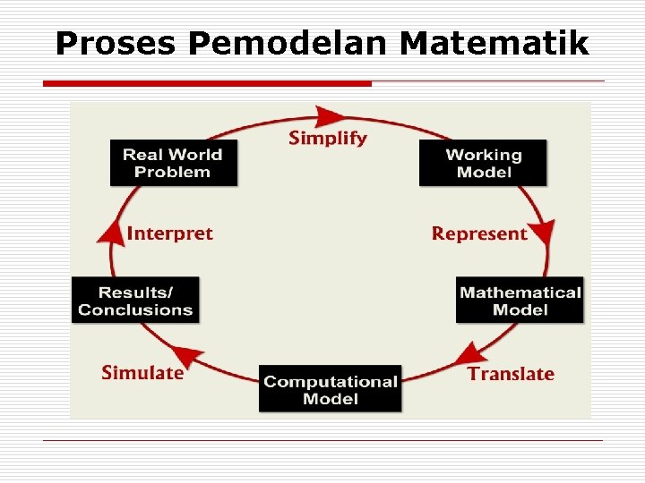Proses Pemodelan Matematik 
