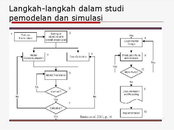 Langkah-langkah dalam studi pemodelan dan simulasi 