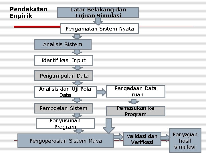 Pendekatan Enpirik Latar Belakang dan Tujuan Simulasi Pengamatan Sistem Nyata Analisis Sistem Identifikasi Input