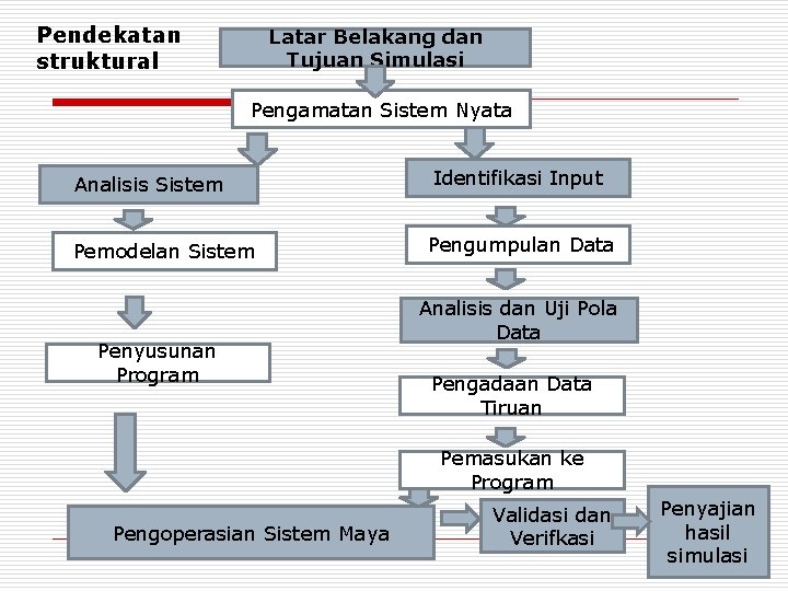 Pendekatan struktural Latar Belakang dan Tujuan Simulasi Pengamatan Sistem Nyata Analisis Sistem Identifikasi Input