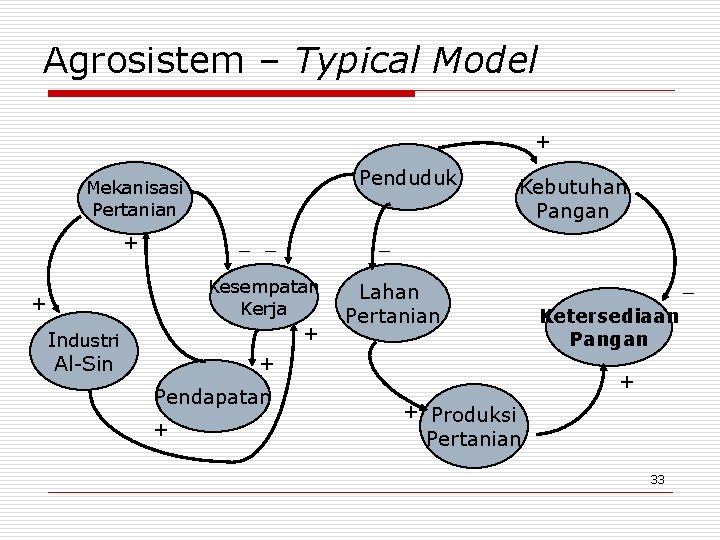 Agrosistem – Typical Model + Penduduk Mekanisasi Pertanian + _ _ Kesempatan Kerja +