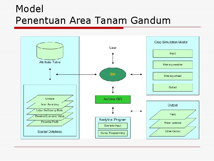 Model Penentuan Area Tanam Gandum 