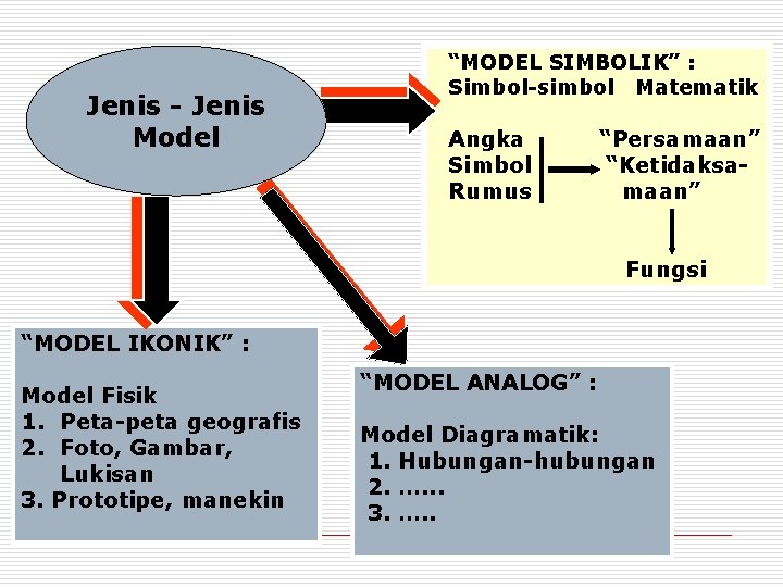 Jenis - Jenis Model “MODEL SIMBOLIK” : Simbol-simbol Matematik Angka Simbol Rumus “Persamaan” “Ketidaksamaan”