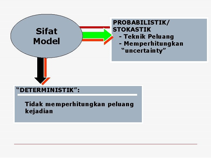 Sifat Model PROBABILISTIK/ STOKASTIK - Teknik Peluang - Memperhitungkan “uncertainty” “DETERMINISTIK”: Tidak memperhitungkan peluang