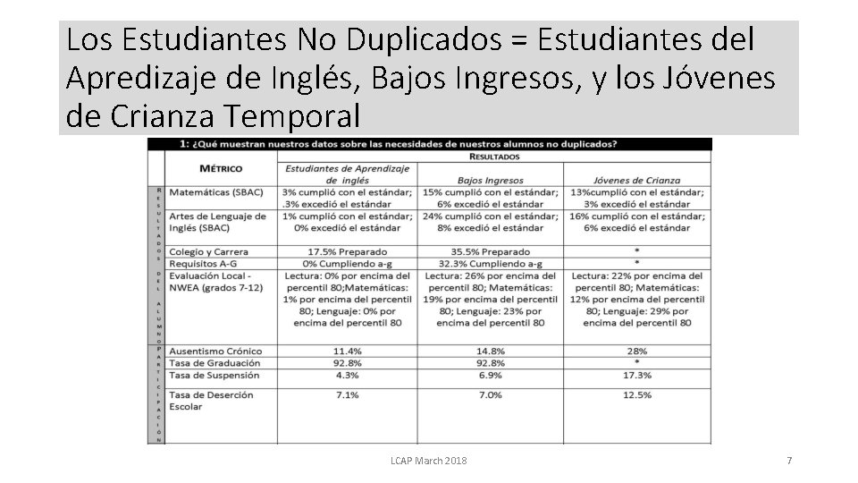 Los Estudiantes No Duplicados = Estudiantes del Apredizaje de Inglés, Bajos Ingresos, y los