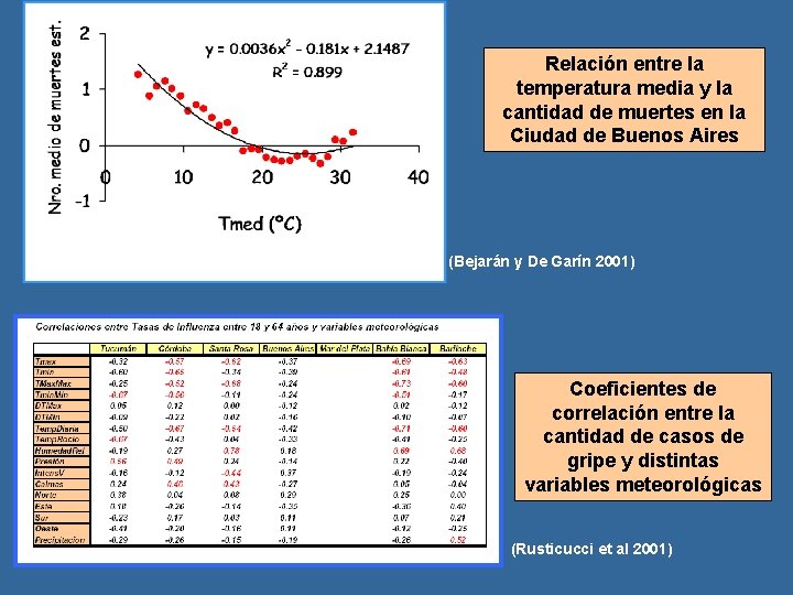 Relación entre la temperatura media y la cantidad de muertes en la Ciudad de