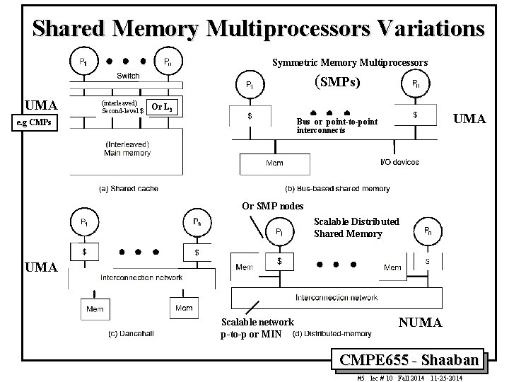 Shared Memory Multiprocessors Variations Symmetric Memory Multiprocessors (SMPs) UMA (interleaved) Second-level $ Or L