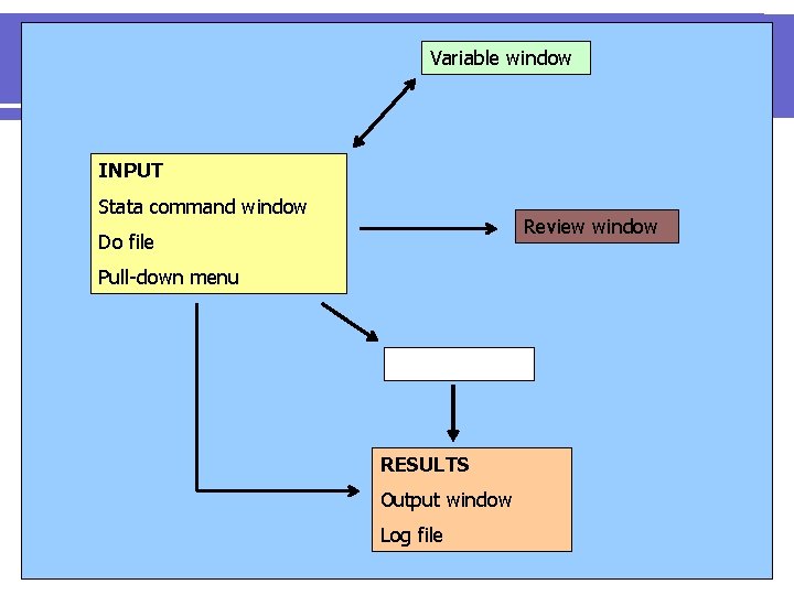 Variable window INPUT Stata command window Review window Do file Pull-down menu Computation RESULTS