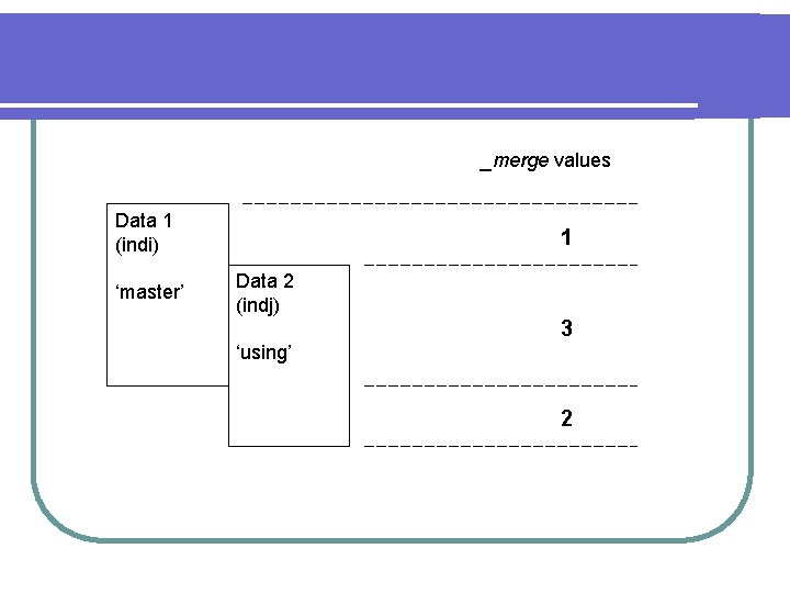 _merge values Data 1 (indi) ‘master’ 1 Data 2 (indj) 3 ‘using’ 2 