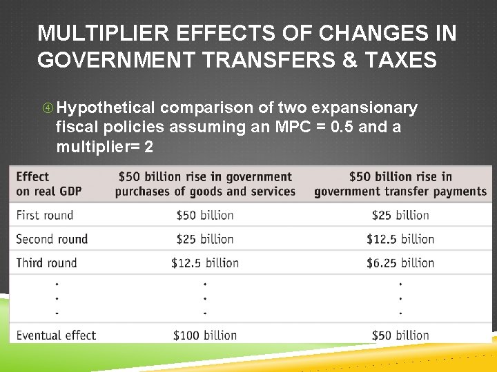 MULTIPLIER EFFECTS OF CHANGES IN GOVERNMENT TRANSFERS & TAXES Hypothetical comparison of two expansionary