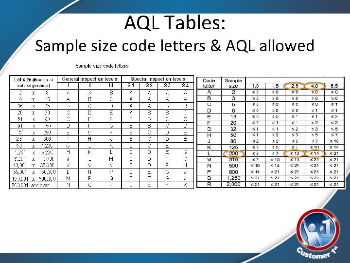 AQL Tables: Sample size code letters & AQL allowed 