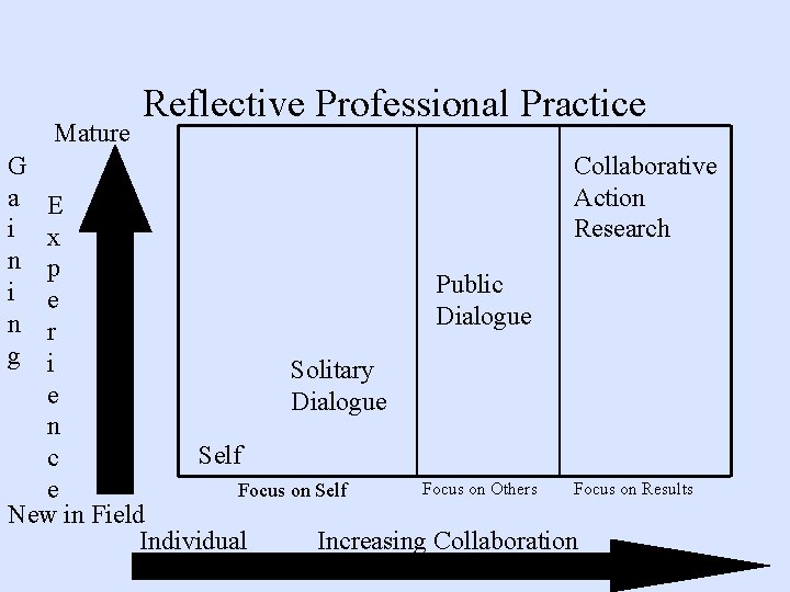 Mature G a i n g Reflective Professional Practice Collaborative Action Research E x