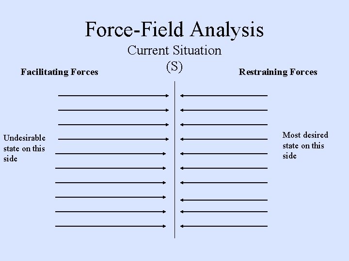 Force-Field Analysis Facilitating Forces Undesirable state on this side Current Situation (S) Restraining Forces