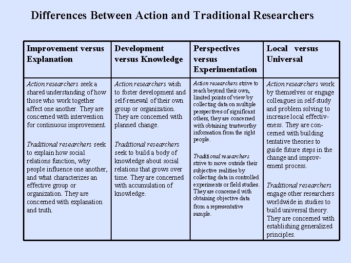 Differences Between Action and Traditional Researchers Improvement versus Explanation Development versus Knowledge Perspectives versus