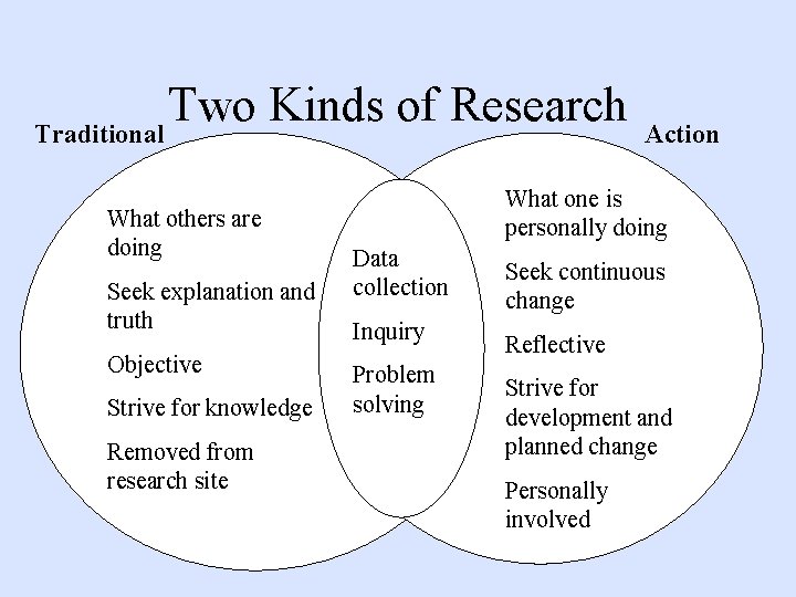 Two Kinds of Research Traditional What others are doing Seek explanation and truth Objective