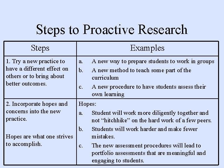 Steps to Proactive Research Steps 1. Try a new practice to have a different