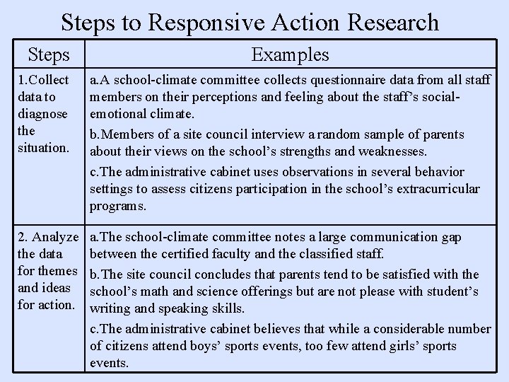 Steps to Responsive Action Research Steps Examples 1. Collect data to diagnose the situation.