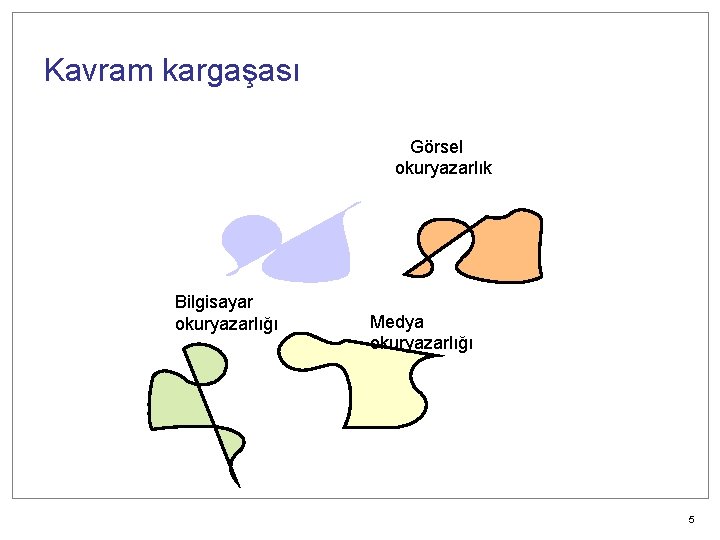 Kavram kargaşası Görsel okuryazarlık Bilgisayar okuryazarlığı Medya okuryazarlığı 5 